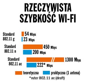 wifi-802-11-ac-predkosc